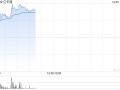 亿华通早盘急升逾26% 10月燃料电池系统装机量同比增长195.6%