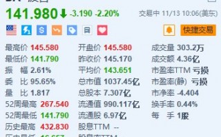 波音跌2.2% 公司称罢工后工厂重新运转仍需数周