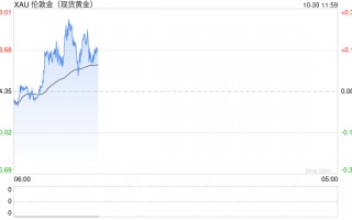 黄金多头准备冲击2800美元！美国GDP强势来袭 FXStreet首席分析师金价技术前景分析