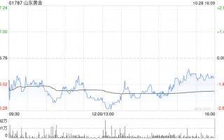 山东黄金公布第三季度业绩 归母净利润约6.82亿元同比增长46.62%