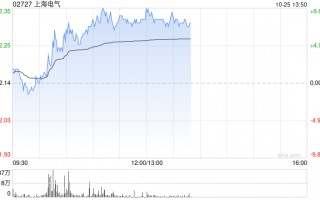 上海电气现涨超8% 控股股东被动减持股份公司布局机器人全产业链