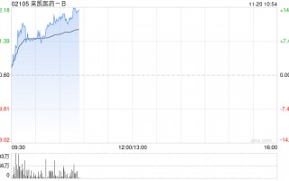 来凯医药-B早盘持续上涨逾14% 明星减肥药近期上市