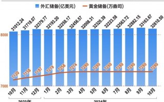 中国外储连续11个月站稳3.2万亿美元大关 央行六度暂停增持黄金