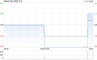 金山科技工业发布GP工业中期业绩 资本股东应占总溢利1448.4万坡元同比增加62.85%