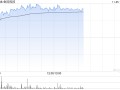 金风科技早盘涨超7% 花旗称公司估值有吸引力