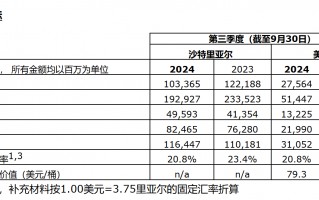 沙特阿美三季度净利润下滑15%，仍“大手笔”分红310亿美元