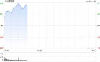 开盘：美股周五高开 10月非农数据远逊预期