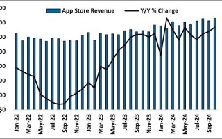 10 月苹果 App Store 成绩亮眼：营收同比涨 15%、下载量增 7.5%