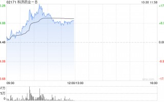 药品股早盘部分走高 科济药业-B涨超12%荣昌生物涨超6%