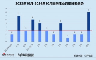 创投月报 | 同创伟业：10月投资事件数同环比双增 与安徽共设15亿省级科转基金