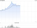 中旭未来放量大涨超30% 公司积极布局多元化产品