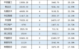 年内公募定增获配超230亿元，整体浮盈超60亿元