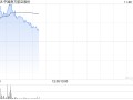 航空股延续近期强势 南方航空涨超5%中国国航涨超3%