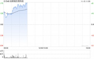 金斯瑞生物科技早盘涨逾3% 南京蓬勃与礼新医药科技达成许可协议