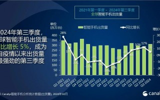 Canalys：三季度全球智能手机出货量同比增长5%达3.1亿台 三星拔得头筹