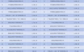 洗牌！券商私募资管TOP20，华安新晋V银河消失......