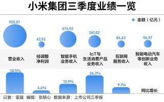 手握1516亿现金，雷军阔步造车