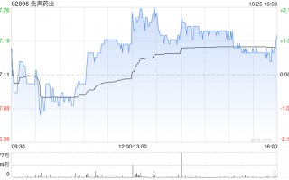 中金：上调先声药业目标价至8.8港元 维持“跑赢行业”评级