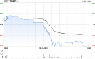 神威药业前三季度营业额28.87亿元 同比减少16.9%