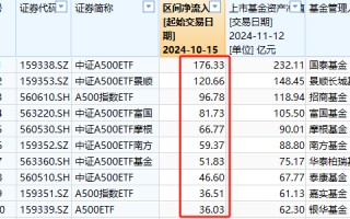 A500ETF吸金其它ETF遭殃！10月15日以来易方达创业板ETF遭净赎回233亿元，易方达科创板50ETF资金净流出100亿