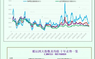 一张图：波罗的海指数因海岬型船板块上涨而上涨