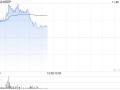 Keep早盘涨逾14% 《重返未来：1999》联名挑战火热开赛