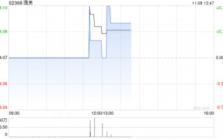 鹰美发布中期业绩 股东应占溢利1.83亿港元同比减少20.08%