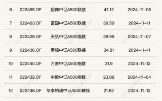 不到半个月，19只与A500指数相关基金成立，累计成立规模超700亿元