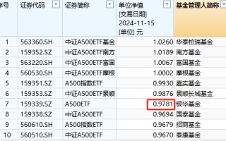 银华A500ETF成立以来亏2%同类倒数第四！2万户投资者很难过，成立50天跑输华泰柏瑞4%