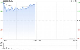 金山云盘中涨超20% 中金公司维持“跑赢行业”评级