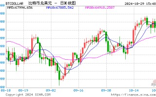 突然！加密货币拉升 7.3万人爆仓！国际资管巨头持有超2000亿元比特币