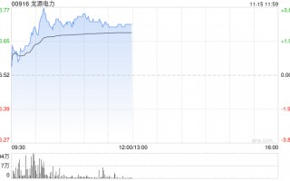 龙源电力早盘涨超3% 年内获瑞众人寿保险多次增持