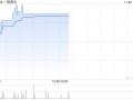 一脉阳光现涨超4% 近日宣布收购上海融公社芳侯科技18.0%股权