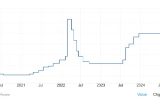俄罗斯央行意外加息200个基点 将利率提升至历史最高水平