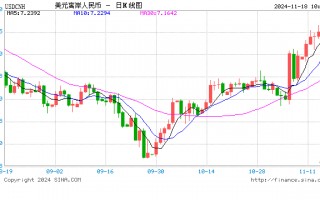 人民币兑美元中间价报7.1907，上调85点