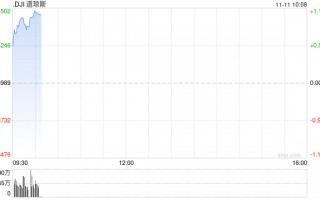 早盘：道指涨逾400点创新高 纳指小幅下跌