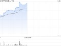 地平线机器人-W现涨逾11% 有望受益国内高阶智驾车型销量提升