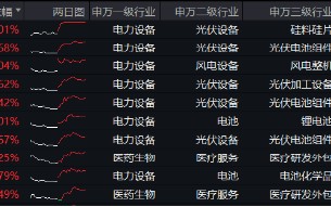 科技熄火？不存在的！创业板指大涨2.93%，光伏全线飙升，双创龙头ETF（588330）最高涨近4%