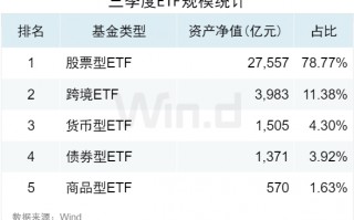 3.50万亿！2024年三季度ETF规模再创新高，季内利润前十大基金普遍超百亿