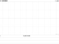 友和集团发布中期业绩 期内溢利1115.3万港元同比增加8.46%