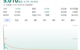 突发腰斩！“无人零售第一股”遭遇魔咒时刻