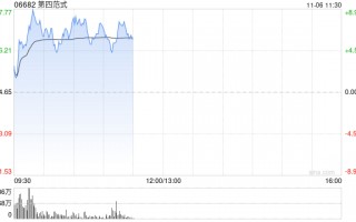 第四范式逆市涨超5% 股价实现九连阳AI市场预期升温