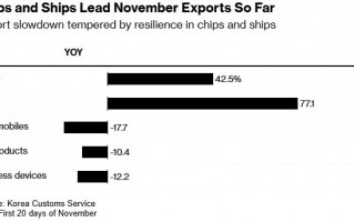 韩国11月出口回暖，特朗普贸易政策成新忧虑