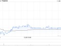 瑞银：维持中国旺旺“买入”评级 目标价降至5.8港元