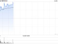 第四范式现涨超6% 广发证券给予“买入”评级