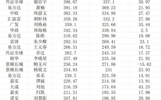 业绩回暖“200亿俱乐部”扩容，无奈基民“回本就卖”