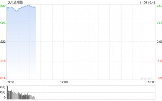早盘：道指飙升1200点 三大股指均创盘中历史新高