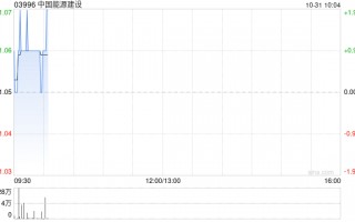 中国能源建设公布第三季度业绩 归母净利润约8.22亿元同比增长97.81%