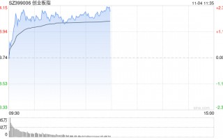 午评：创指早盘反弹涨超2% 机器人概念全线大涨