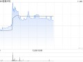 瑞浦兰钧早盘一度涨超13% 降价推动磷酸铁锂电池占比总量持续上升